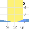 Mona Island tide chart for Friday, June 2, 2023