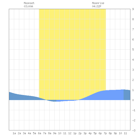 Mona Island tide chart for Friday, June 30, 2023