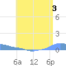 Mona Island tide chart for Saturday, June 3, 2023