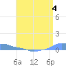Mona Island tide chart for Sunday, June 4, 2023