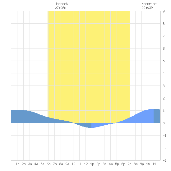 Mona Island tide chart for Monday, June 5, 2023