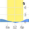 Mona Island tide chart for Monday, June 5, 2023