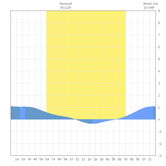 Mona Island tide chart for Tuesday, June 6, 2023