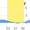 Mona Island tide chart for Wednesday, June 7, 2023