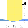 Mona Island tide chart for Sunday, July 16, 2023