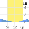 Mona Island tide chart for Tuesday, July 18, 2023