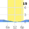 Mona Island tide chart for Wednesday, July 19, 2023