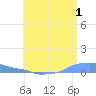 Mona Island tide chart for Saturday, July 1, 2023