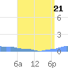 Mona Island tide chart for Friday, July 21, 2023
