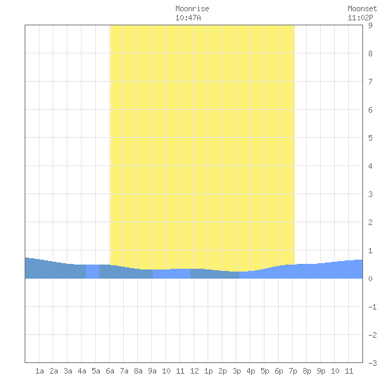 Mona Island tide chart for Sunday, July 23, 2023