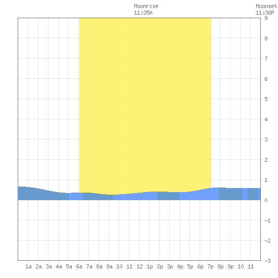 Mona Island tide chart for Monday, July 24, 2023