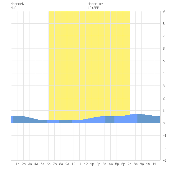 Mona Island tide chart for Tuesday, July 25, 2023