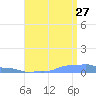 Mona Island tide chart for Thursday, July 27, 2023
