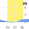 Mona Island tide chart for Saturday, July 29, 2023