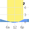 Mona Island tide chart for Sunday, July 2, 2023