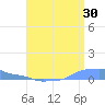 Mona Island tide chart for Sunday, July 30, 2023