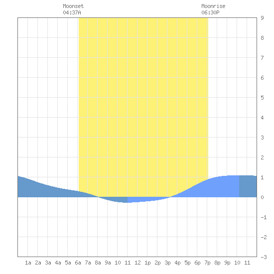 Mona Island tide chart for Monday, July 31, 2023