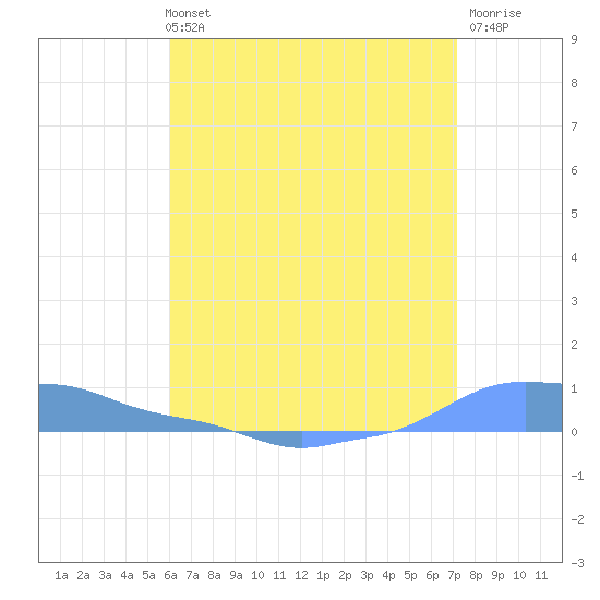 Mona Island tide chart for Monday, July 3, 2023