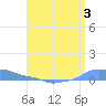 Mona Island tide chart for Monday, July 3, 2023