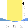 Mona Island tide chart for Tuesday, July 4, 2023