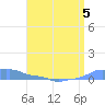 Mona Island tide chart for Wednesday, July 5, 2023