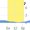 Mona Island tide chart for Friday, July 7, 2023
