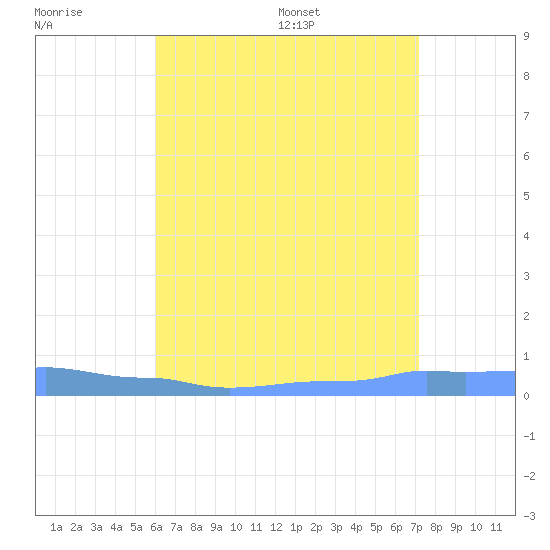 Mona Island tide chart for Sunday, July 9, 2023