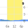 Mona Island tide chart for Sunday, July 9, 2023