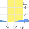 Mona Island tide chart for Friday, August 11, 2023