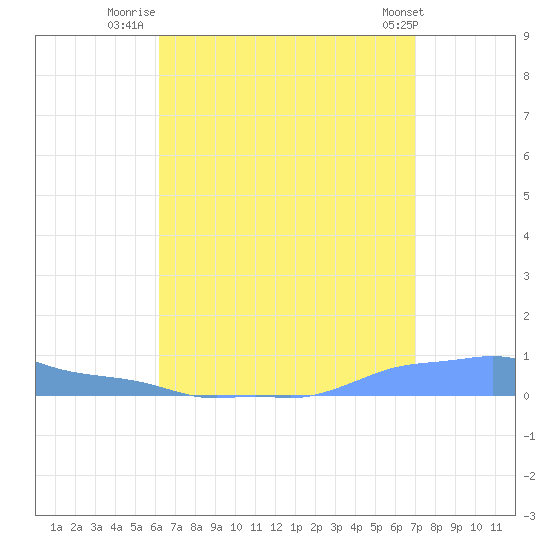 Mona Island tide chart for Sunday, August 13, 2023