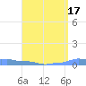 Mona Island tide chart for Thursday, August 17, 2023
