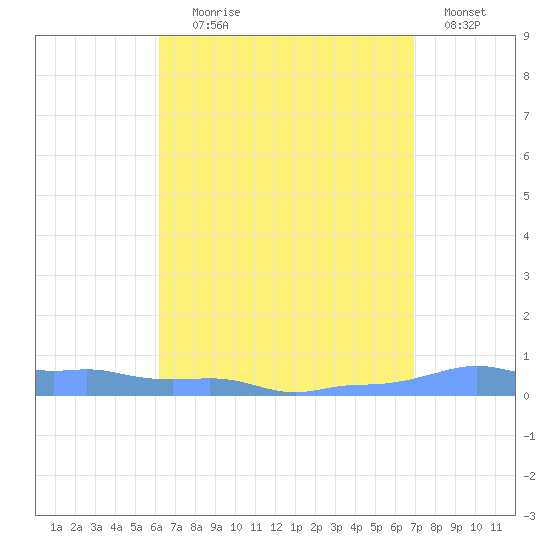 Mona Island tide chart for Friday, August 18, 2023