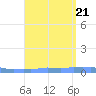 Mona Island tide chart for Monday, August 21, 2023