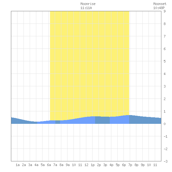 Mona Island tide chart for Tuesday, August 22, 2023