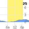Mona Island tide chart for Friday, August 25, 2023