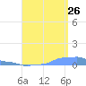 Mona Island tide chart for Saturday, August 26, 2023