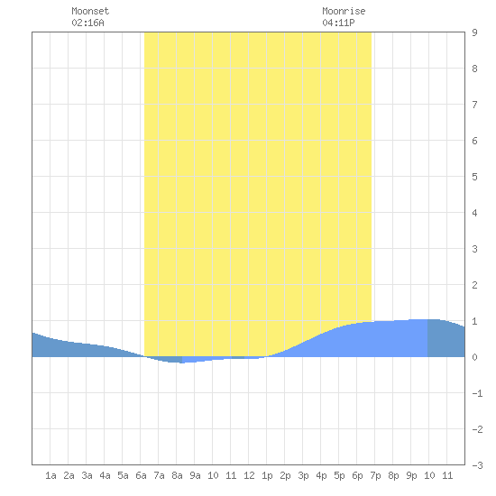 Mona Island tide chart for Sunday, August 27, 2023