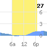 Mona Island tide chart for Sunday, August 27, 2023