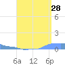 Mona Island tide chart for Monday, August 28, 2023