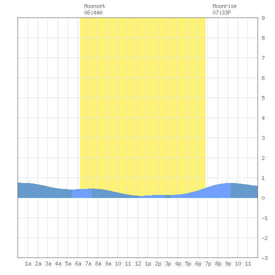 Mona Island tide chart for Thursday, August 31, 2023