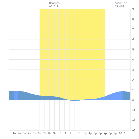Mona Island tide chart for Thursday, August 3, 2023
