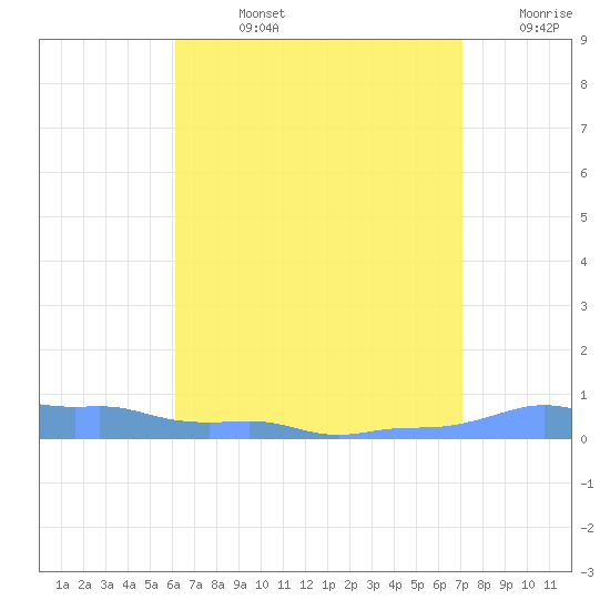 Mona Island tide chart for Friday, August 4, 2023