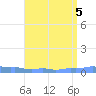 Mona Island tide chart for Saturday, August 5, 2023