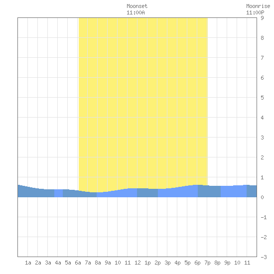Mona Island tide chart for Sunday, August 6, 2023