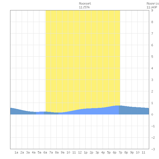 Mona Island tide chart for Monday, August 7, 2023