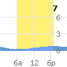 Mona Island tide chart for Monday, August 7, 2023