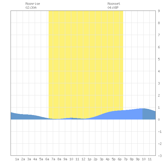 Mona Island tide chart for Sunday, September 10, 2023