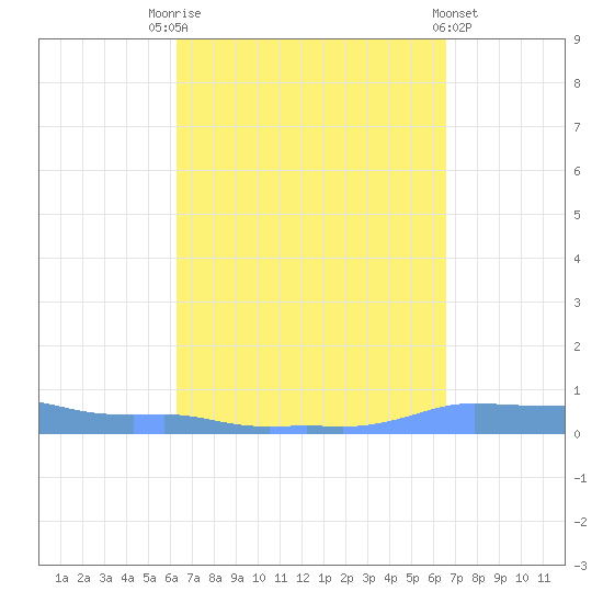 Mona Island tide chart for Wednesday, September 13, 2023