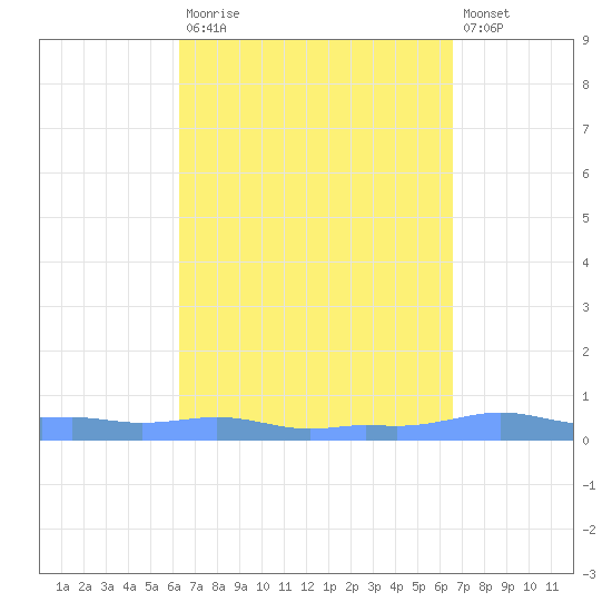 Mona Island tide chart for Friday, September 15, 2023