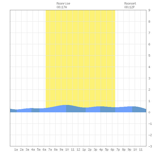 Mona Island tide chart for Sunday, September 17, 2023
